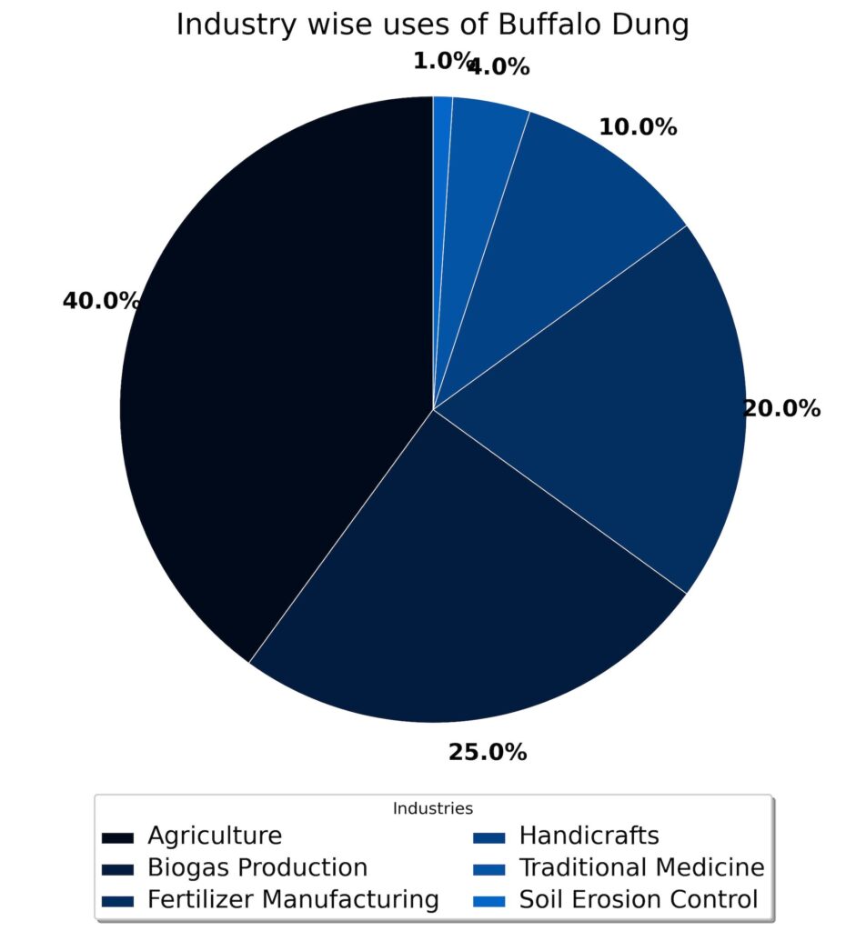 The Growing Market of Cow Dung: A Global Insight